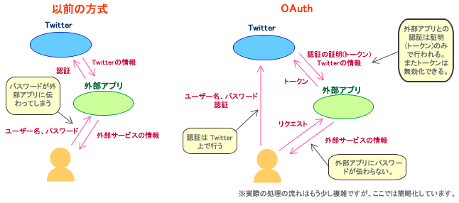 従来の方式と OAuth との違い